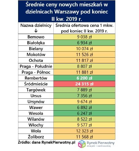 Średnie ceny nowych mieszkań w dzielnicach Warszawy - 2kw.2019 r.