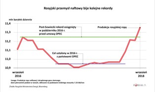 Rosja nigdy nie produkowała tak dużo ropy. Nie zatrzymało to wzrostu cen surowca