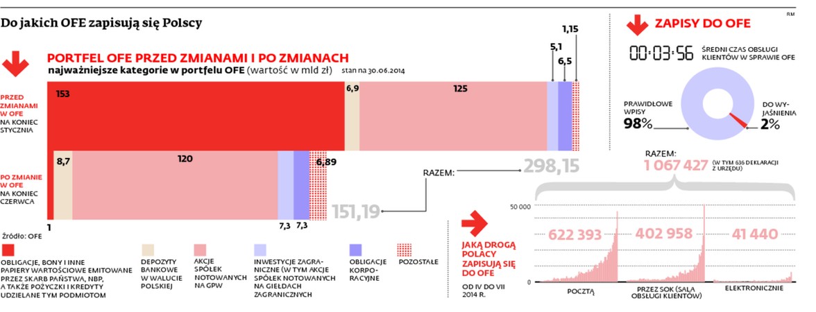 Do jakich OFE zapisują się polacy