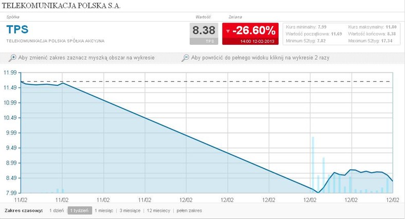 TPSA - spadek ceny akcji na otwarciu giełdy po wynikach za IV kwartał