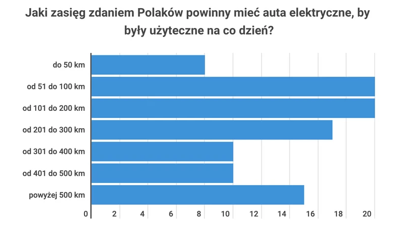 Jaki zasięg powinny mięć auta elektryczne?