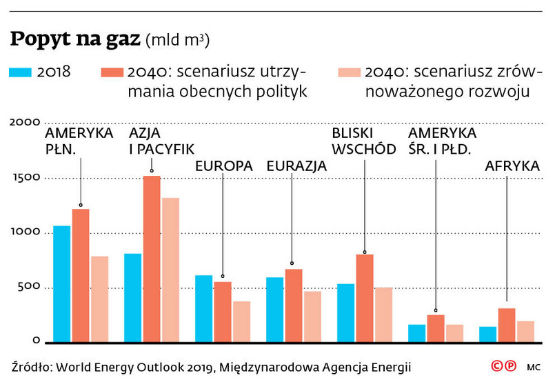 Popyt na gaz