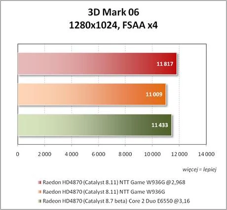 3D Mark 06 – 1280x1024, FSAA x4