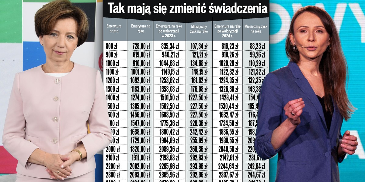 Podwyżki emerytur będą niższe niż przed rokiem.