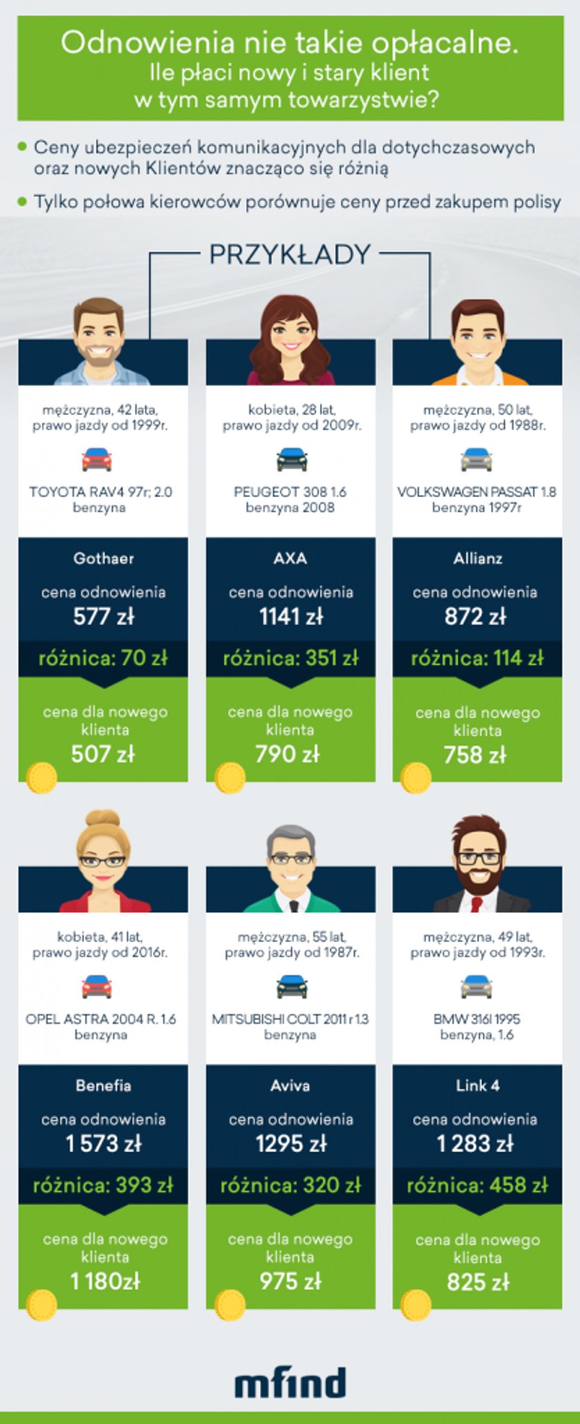 Ubezpieczyciele rąbią klientów