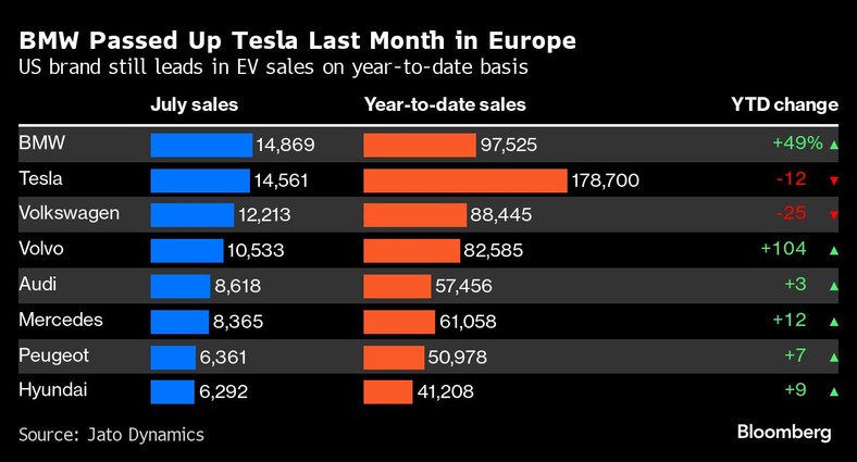 BMW wyprzedziło Teslę w zeszłym miesiącu w Europie. Amerykańska marka nadal przoduje w sprzedaży pojazdów elektrycznych w ujęciu rocznym