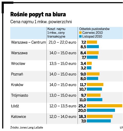 Rośnie popyt na biura