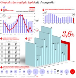 Gospodarka rośnie, ale Polska się wyludnia. Demografowie rozpaczają