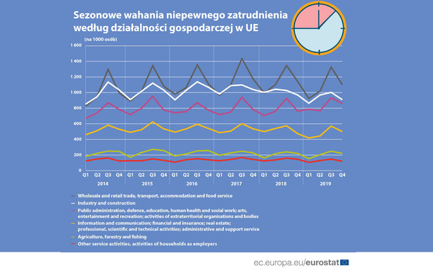 Prekariat na rynku pracy. Jak Polska wypada na tle UE? [DANE EUROSTATU]