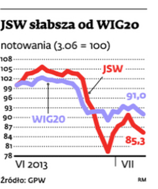 JSW słabsze od WIG20