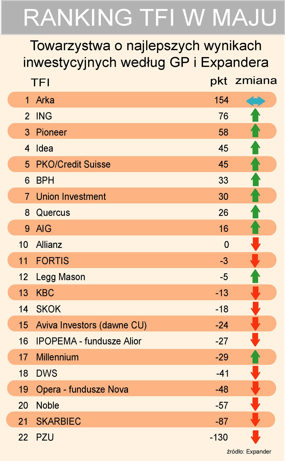 Ranking TFI w maju