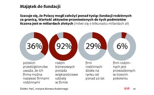 Fundacje rodzinne sposobem na spadkobierców. Majątki mogłyby zostać w Polsce