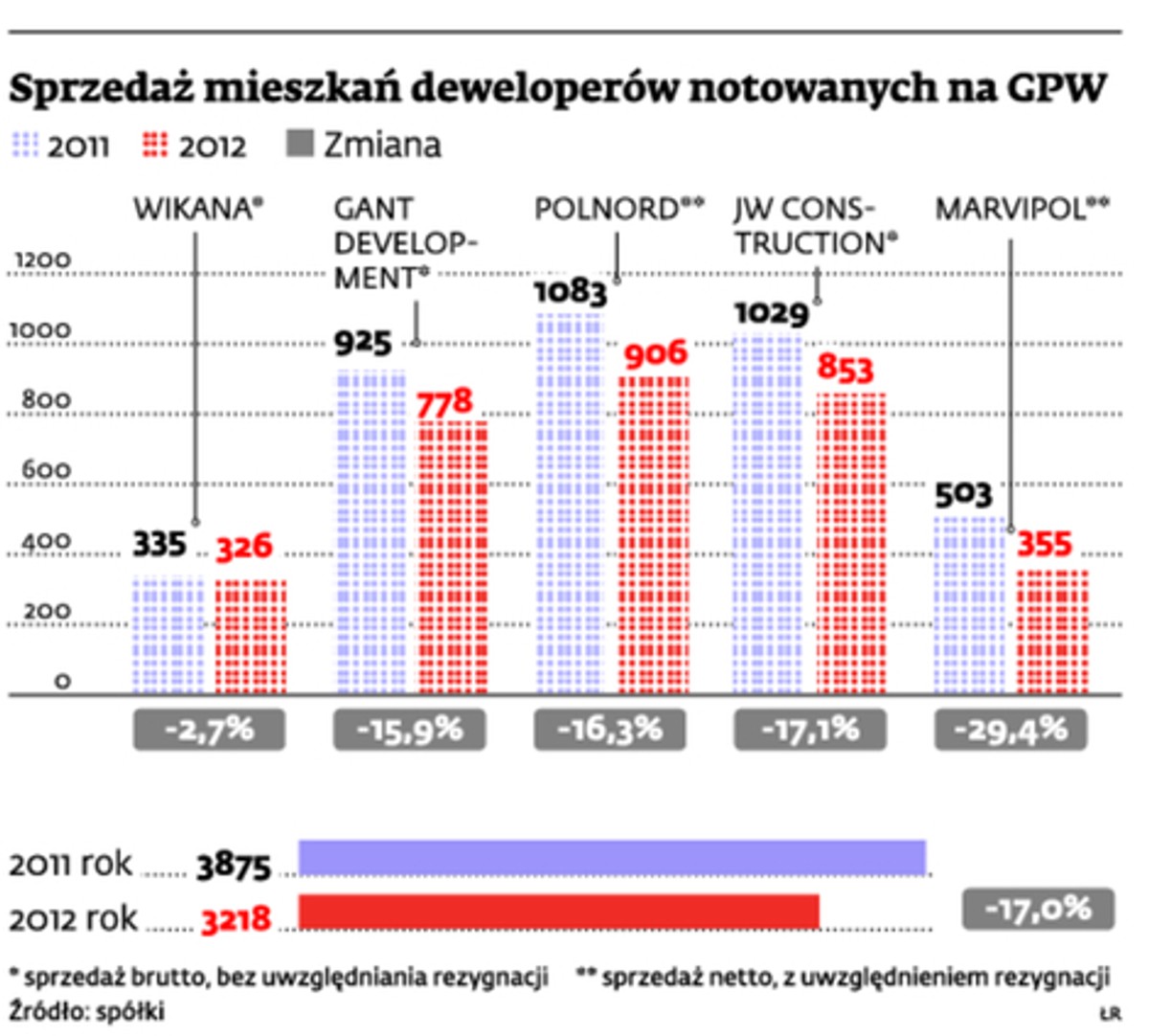 Sprzeda mieszkań deweloperów notowanych na GPW