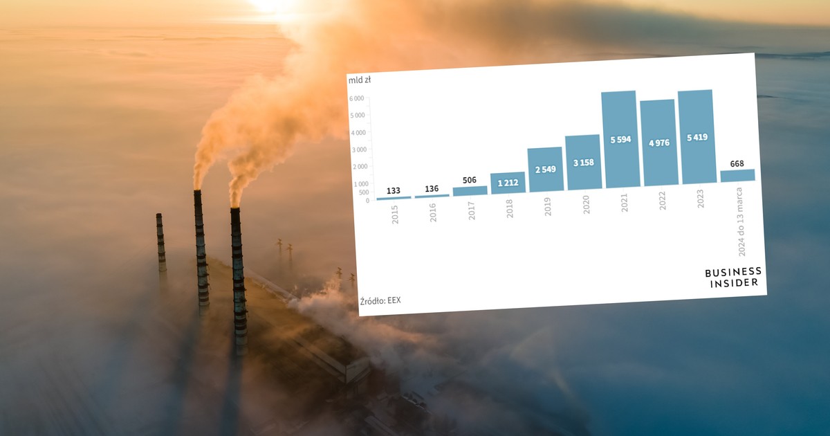 Poland sold the rights to emit carbon dioxide.  There are already billions in this year's budget