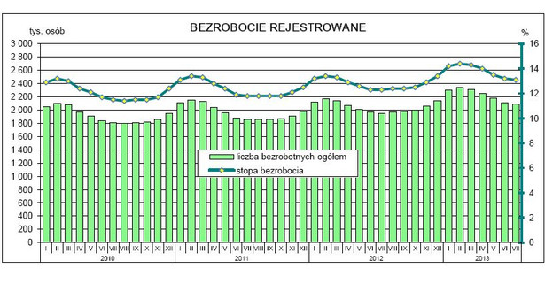 Bezrobocie rejestrowane - lipiec 2013, źródło: GUS