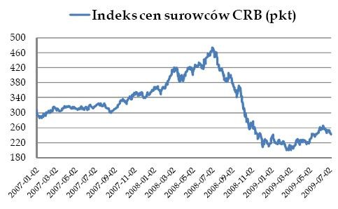 Indeks cen surowców CRB