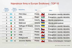 Oto największe firmy Europy Środkowej. Polska znów liderem