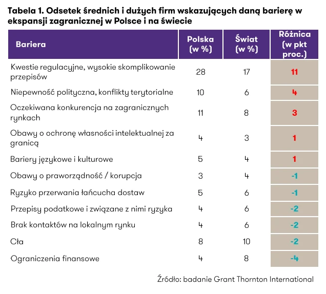 Bariery dla eksporterów w Polsce i na świecie