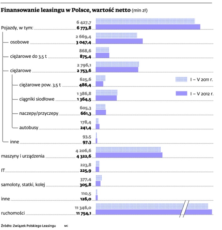 Finansowanie leasingu w Polsce, wartość netto