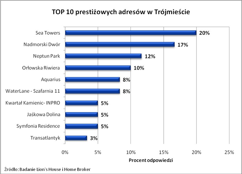 Top 10 prestiżowych adresów w Trójmieście