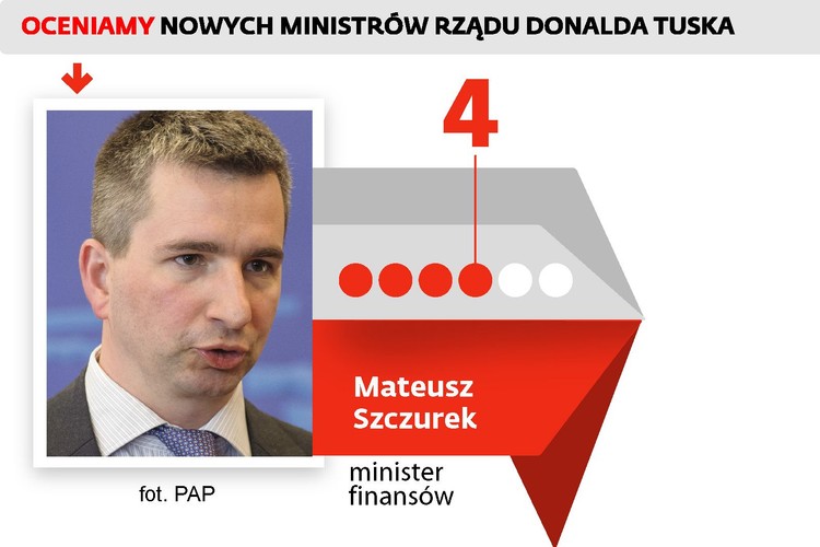 <b>Buchalter</b>, który wyszedł z cienia Rostowskiego
<br><br>
Mateusz Szczurek trafił do ministerstwa w momencie przełomowym. Kończyło się gospodarcze spowolnienie, zaczynał się wzrost. Przesądzone były dające ulgę budżetowi zmiany w OFE. W tym półroczu dochody budżetowe są lepsze od planów. Realizacja takiego celu jest jednym z podstawowych zadań ministra.
Komisja Europejska podniosła prognozy wzrostu gospodarczego dla Polski. Optymistycznie ocenia również stan naszych finansów. W przyszłym roku powinniśmy spełnić kryterium konwergencji ze strefą euro dotyczące deficytu. Ten cel ministra wydaje się niezagrożony. Można uznać, że pierwszą część obietnicy, czyli zapewnienie wzrostu gospodarczego, ministrowi się udało. Trzeba jednak uczciwie przyznać, że to bardziej zasługa czynników zewnętrznych. Tak samo jak dobra kondycja finansów publicznych jest efektem zmian w OFE, których dokonał m.in. jego poprzednik Jacek Rostowski. 
Sczurek może się wykazać, utrwalając wzrost. Jednak na tym polu na oceny za wcześnie. Utrwaleniu wzrostu mają służyć zmiany podatkowe i przegląd wydatków publicznych. Część zmian w sferze podatkowej minister już zapowiedział: reorganizację służb skarbowych i wprowadzenie nowych przepisów uszczelniających podatki i zachęcających.