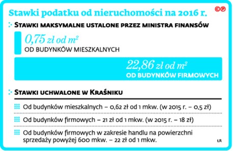 Stawki podatku od nieruchomości na 2016 r.