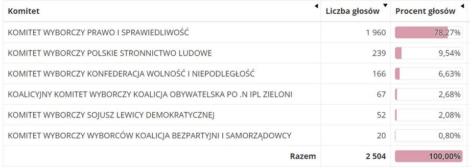 Wyniki wyborów w Potoku Górnym w 2019 r.