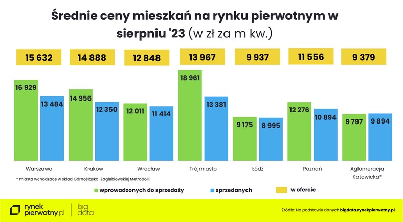 Średnie ceny mieszkań na rynku pierwotnym w sierpniu