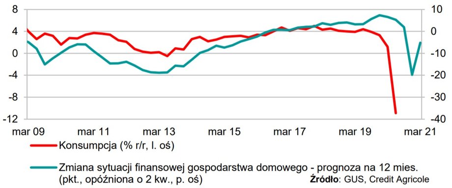 Sytuacja finansowa gospodarstw domowych nie powróciła do sytuacji sprzed pandemii. To może ciążyć konsumpcji w późniejszych miesiącach.