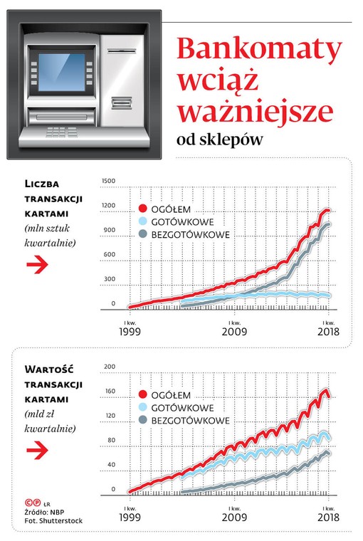 Bankomaty wciąż ważniejsze od sklepów