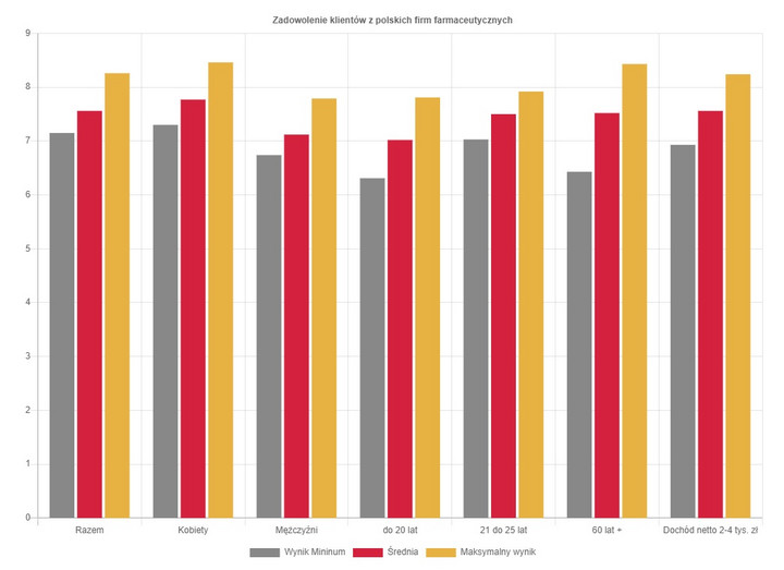 Zadowolenie klientów z polskich firm farmaceutycznych