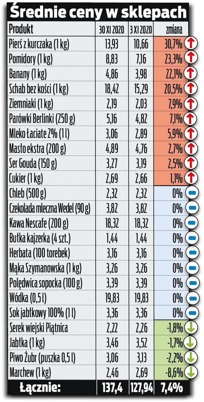 Koszyk Faktu listopad 2020