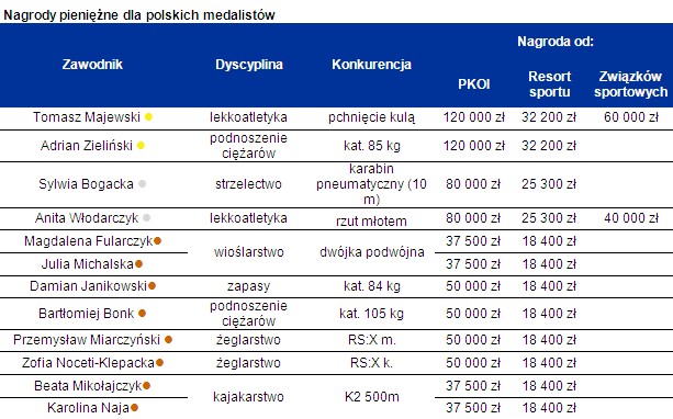 Nagrody pieniężne dla polskich medalistów fot. Home Broker