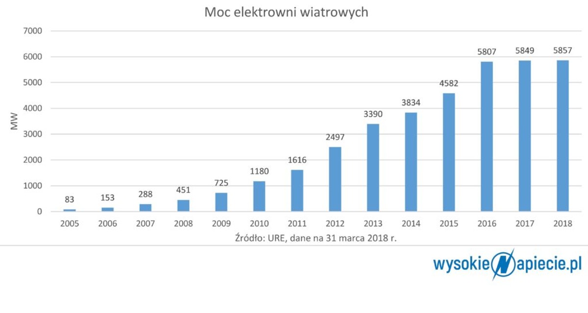 Moc elektrowni wiatrowych