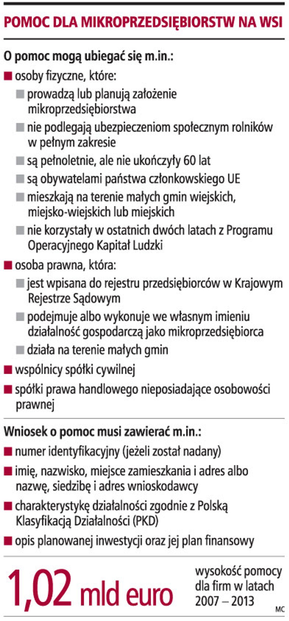 Pomoc dla mikroprzedsiębiorstw na wsi