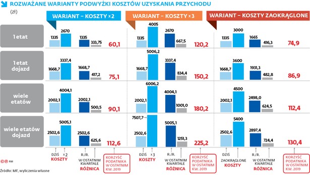 Podwyżka kosztów uzyskania przychodu jeszcze w tym roku. Ile zyska podatnik?