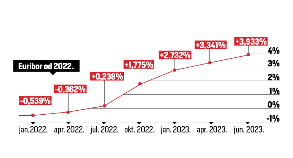 Kretanje euribora od 2022. 