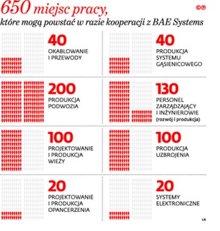 "Pegaz" i BAE Systems stworzą nowy bojowy wóz piechoty? Wielki kontrakt i 650 miejsc pracy
