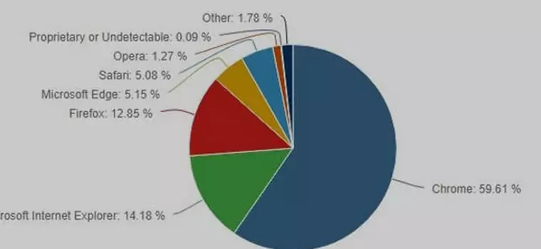 Microsoft przegrywa na rynku przeglądarek