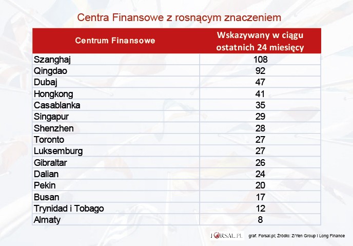 Na podstawie wskazań w ankietach online Z/Yen Group sporządza również listę centrów finansowych, które w opinii ankietowanych będą miały coraz większe znaczenie. W najnowszym zestawieniu największą liczbę wskazań otrzymały Szanghaj i Qingdao.