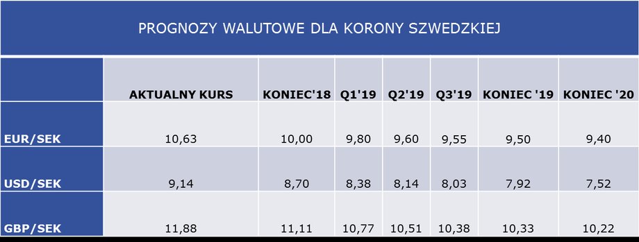 Prognozy walutowe dla korony szwedzkiej, źródło: Handelsbanken, prognozy aktualne na dzień 3.09.2018