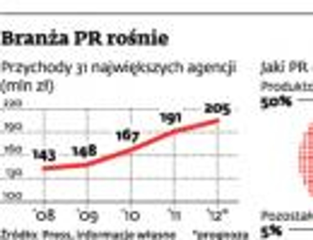 Branża PR rośnie