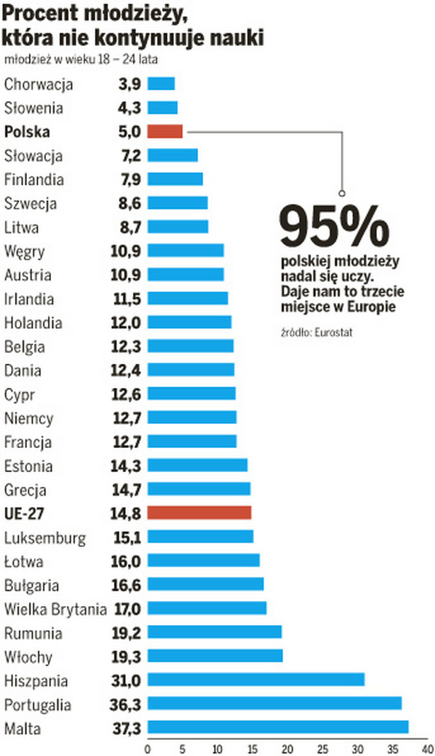 Polska młodzież kształci się na potęgę