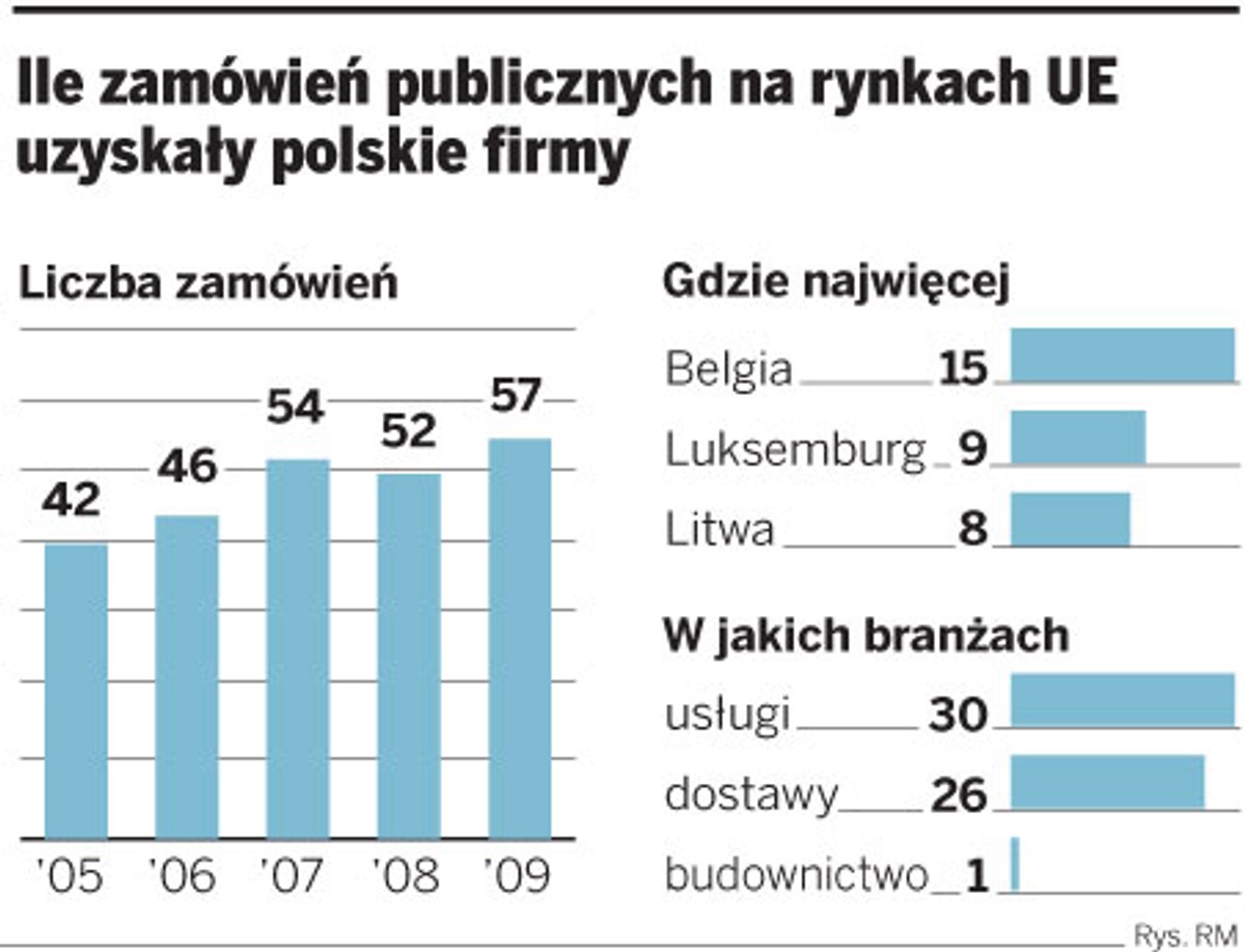 Ile zamówień publicznych na rynkach UE uzyskały polskie firmy