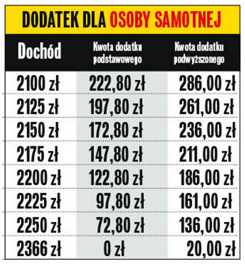 Dodatek osłonowy dla osoby samotnej.