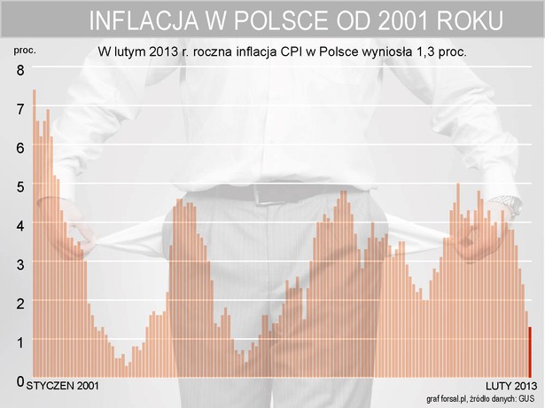 W lutym 2013 roku inflacja w Polsce była na poziomie 1,3 proc.