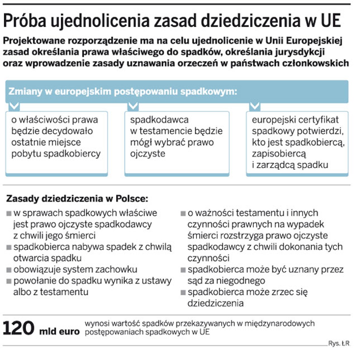 Próba ujednolicenia zasad dziedziczenia w UE