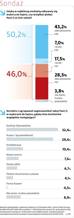 Sondaż