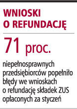 Wnioski o refundację