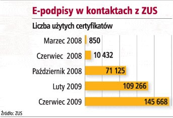 E-podpisy w kontaktach z ZUS